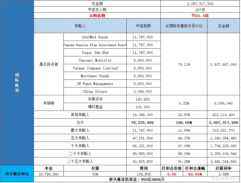 配售结果 医渡科技 一手中签率 最终定价26 3港元 港股 Ipo 智通财经网 配售结果 医渡科技 一手中签率 最终定价26 3港元 港股 Ipo 智通财经网