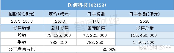 配售结果 医渡科技 一手中签率 最终定价26 3港元 港股 Ipo 智通财经网 配售结果 医渡科技 一手中签率 最终定价26 3港元 港股 Ipo 智通财经网