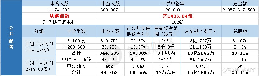 配售结果 医渡科技 一手中签率 最终定价26 3港元 港股 Ipo 智通财经网 配售结果 医渡科技 一手中签率 最终定价26 3港元 港股 Ipo 智通财经网