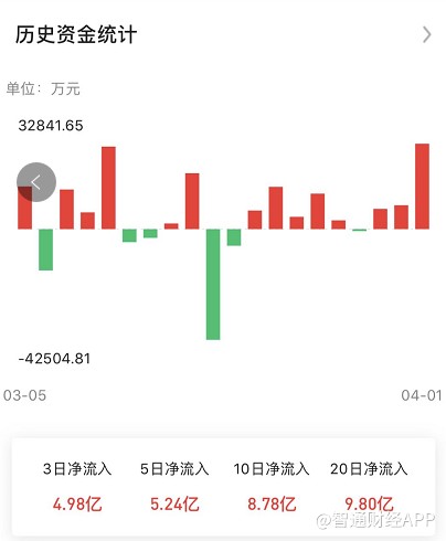 微盟(02013)20个交易日资金净流入9.8亿元