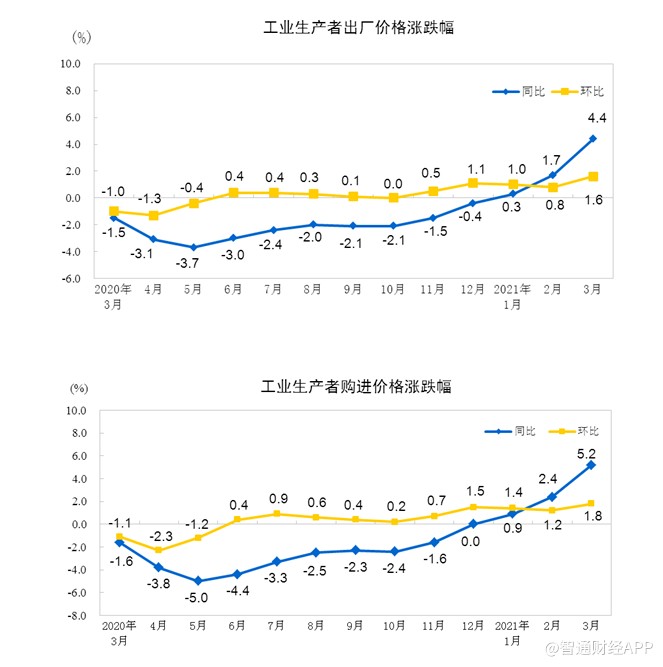 统计局：前3月工业生产者出厂价格同比上涨4.4% 环比上涨1.6%