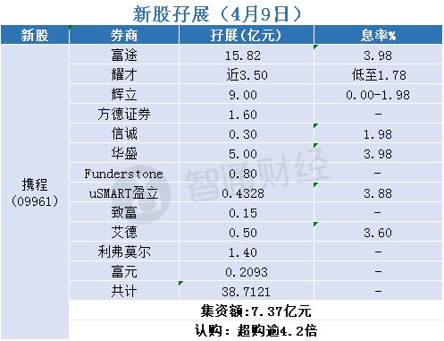 新股孖展统计 4月9日 携程 孖展 智通财经网 新股孖展统计 4月9日 携程 孖展 智通财经网