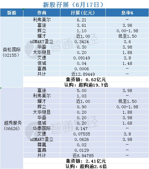新股孖展统计 6月17日 新股孖展统计 6月17日