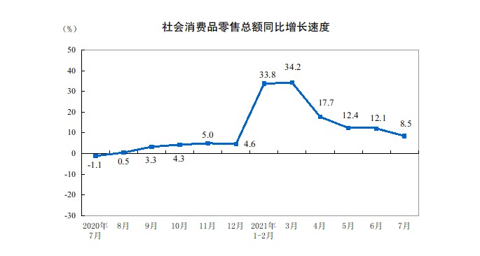 国家统计局 7月份社会消费品零售总额同比增长8 5 至亿元 国家统计局 7月份社会消费品零售总额同比增长8 5 至亿元