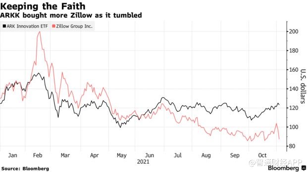 木头姐 伍德抄底失败 大手笔买入zillow Z Us 后该股继续暴跌近25 木头姐 伍德抄底失败 大手笔买入zillow Z Us 后该股继续暴跌近25