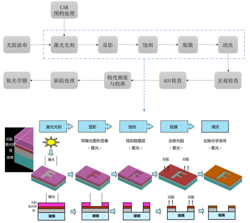 导光膜工艺流程图图片