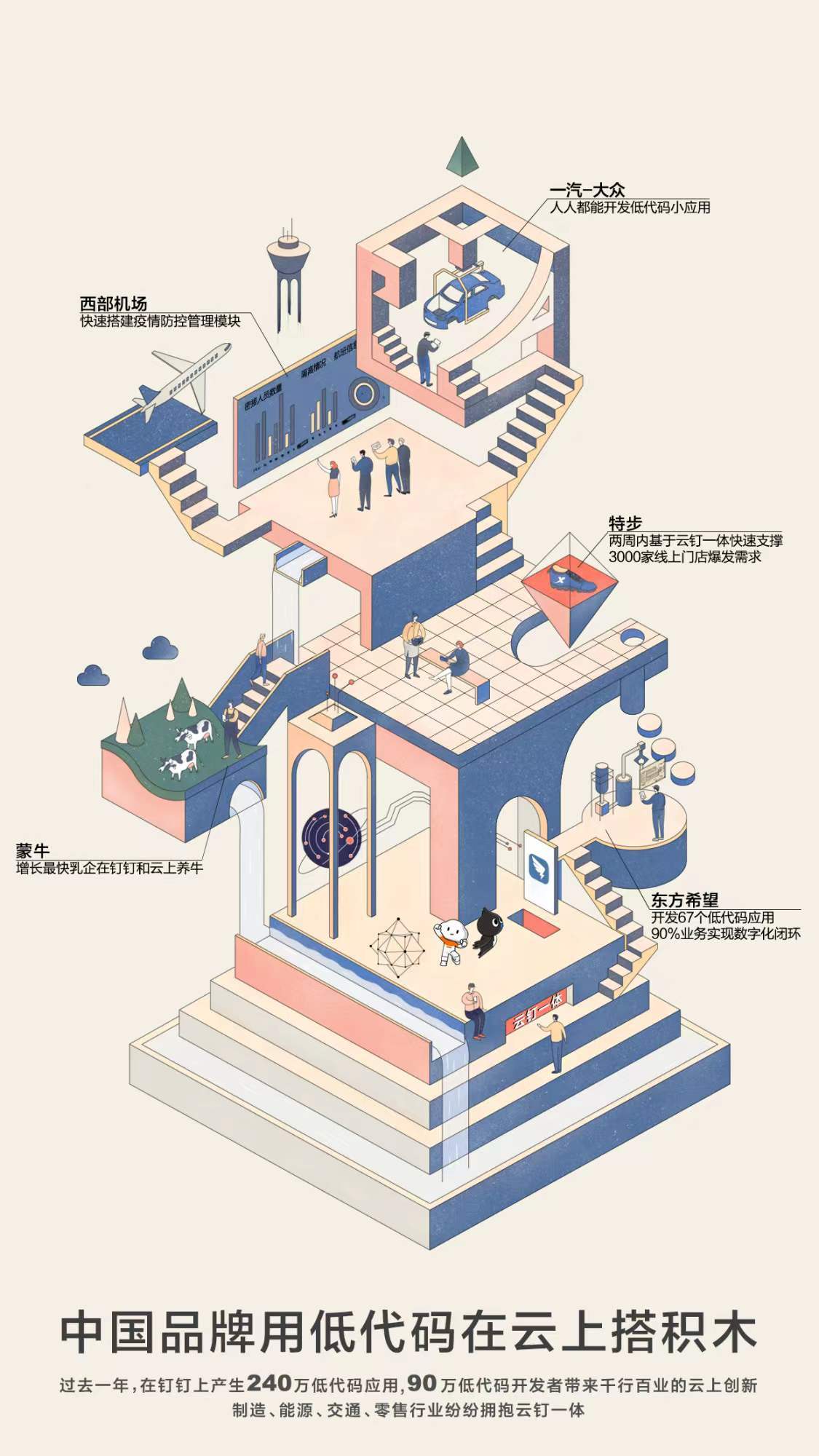 1642687207498415.jpg 中国品牌用低代码在云上搭积木.jpg