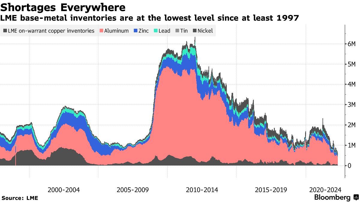 LME 库存跌至 1997 年以来的最低水平，天空是金属价格的顶峰？