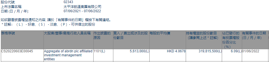 Aggregate Of Abrdn Plc Affiliated Investment Management Entities增持太平洋航运 ...