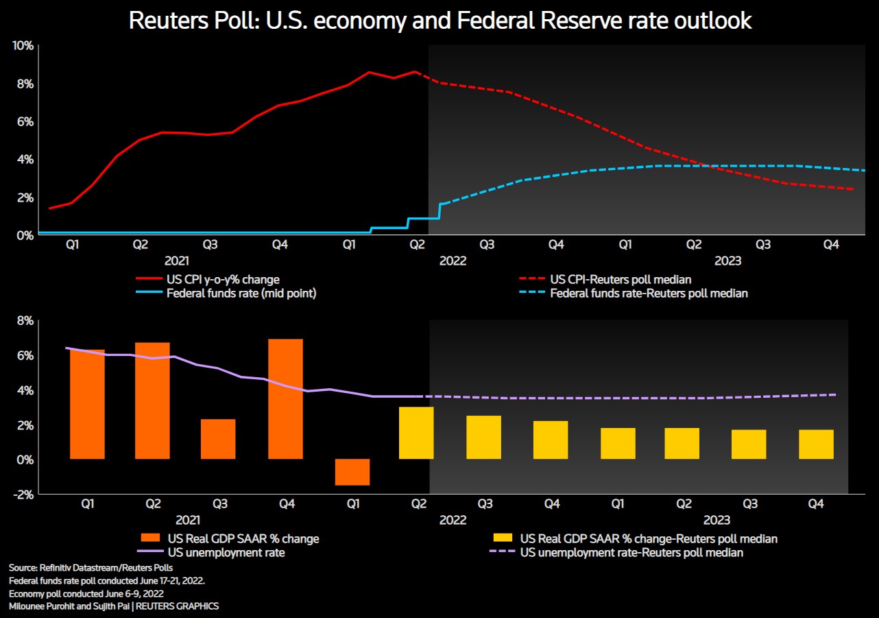 Reuters Poll- US economy and Fed rate outlook.png