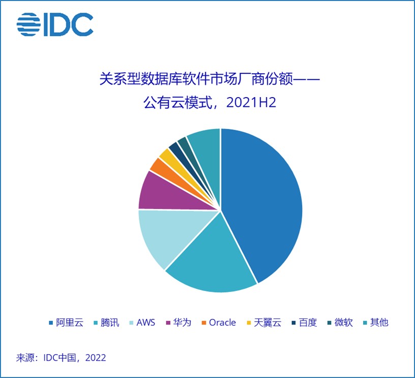 IDC：到2026年中国关系型数据库软件市场规模将达95.5亿美元 未来5年CAGR为28.1%