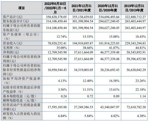 百乐博A股申购 保丽洁(832802BJ)开启申购 业绩受原材料价格波动影响明显(图1)