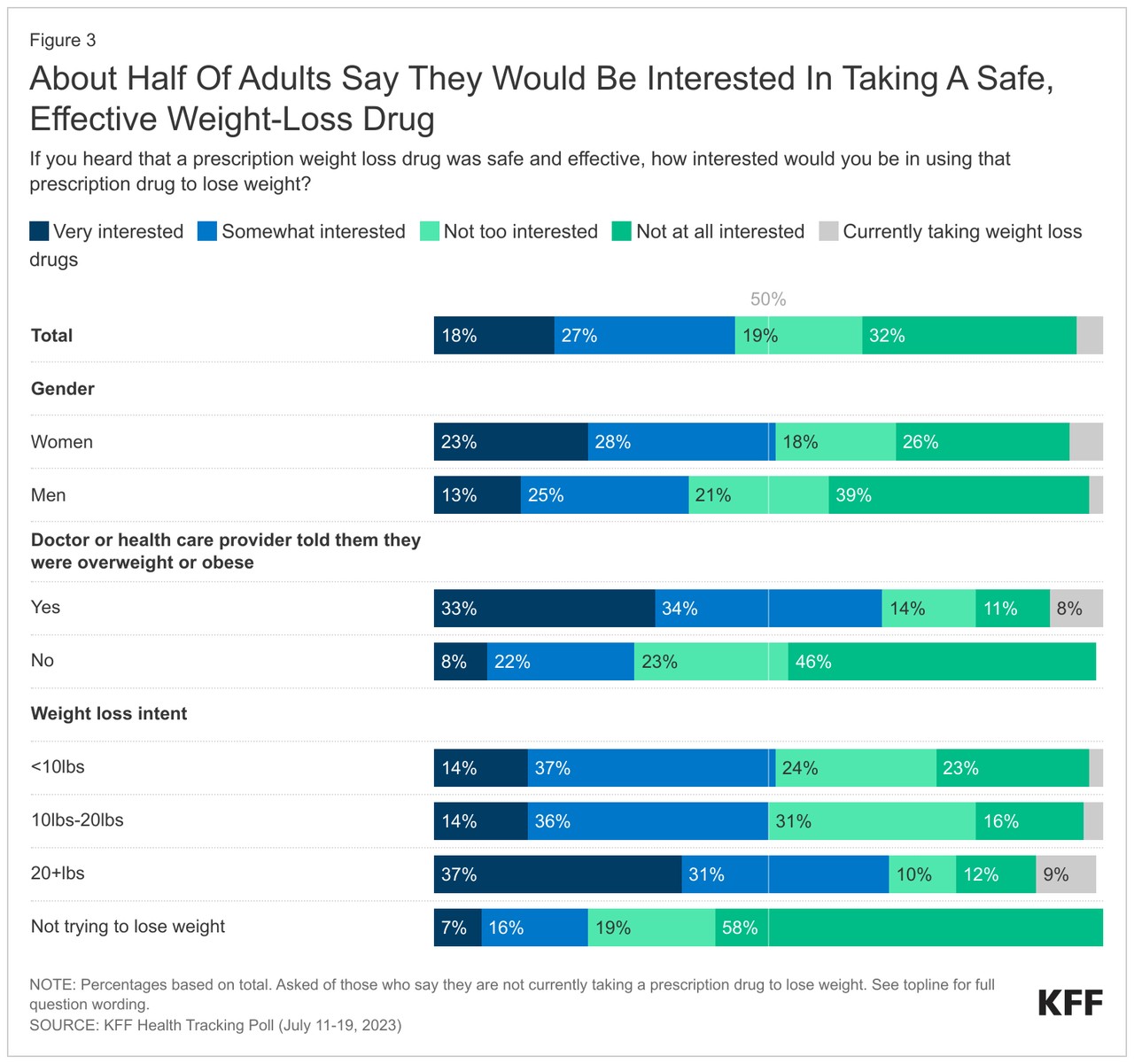676b094eca4f1b0c176d05f748154670_saupload_3about-half-of-adults-say-they-would-be-interested-in-taking-a-safe-effective-weight-loss-drug_thumb1.png