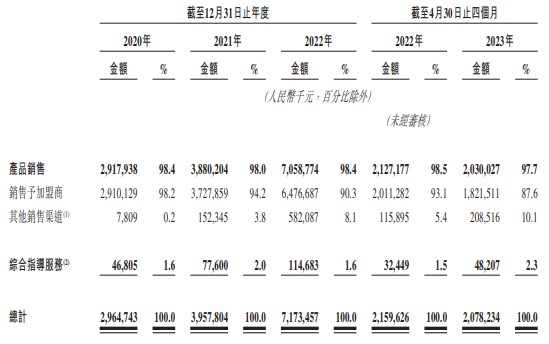 新股消息丨锅圈食品过聆讯 2023年前四个月净利润1.2亿元