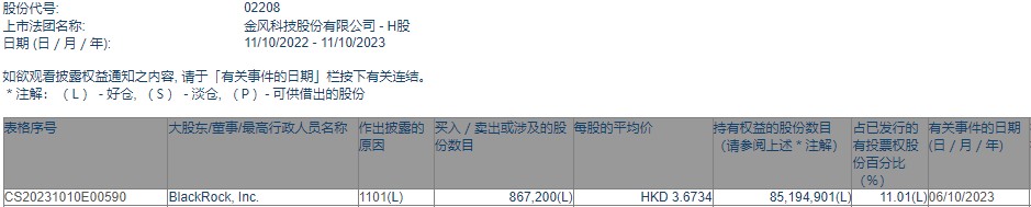 贝莱德增持金风科技(02208)86.72万股 每股作价约3.67港元