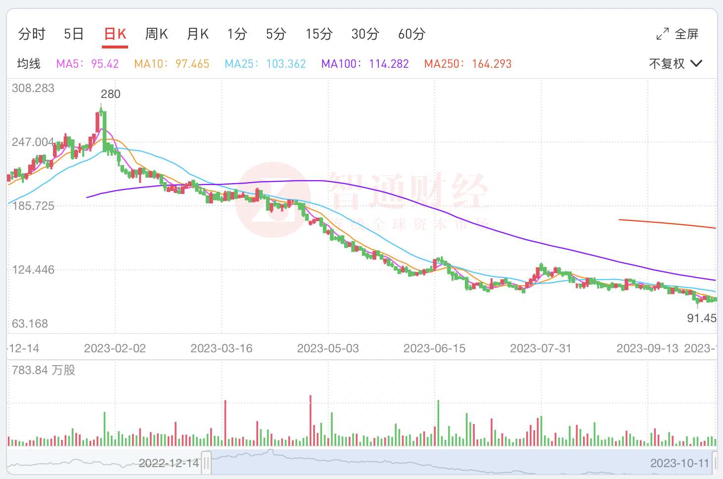 业绩加速释放，中国中免（01880）股价何时触底反弹?