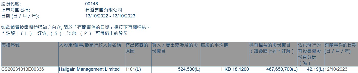 Hallgain Management Limited增持建滔集团(00148)52.45万股 每股作价18.12港元