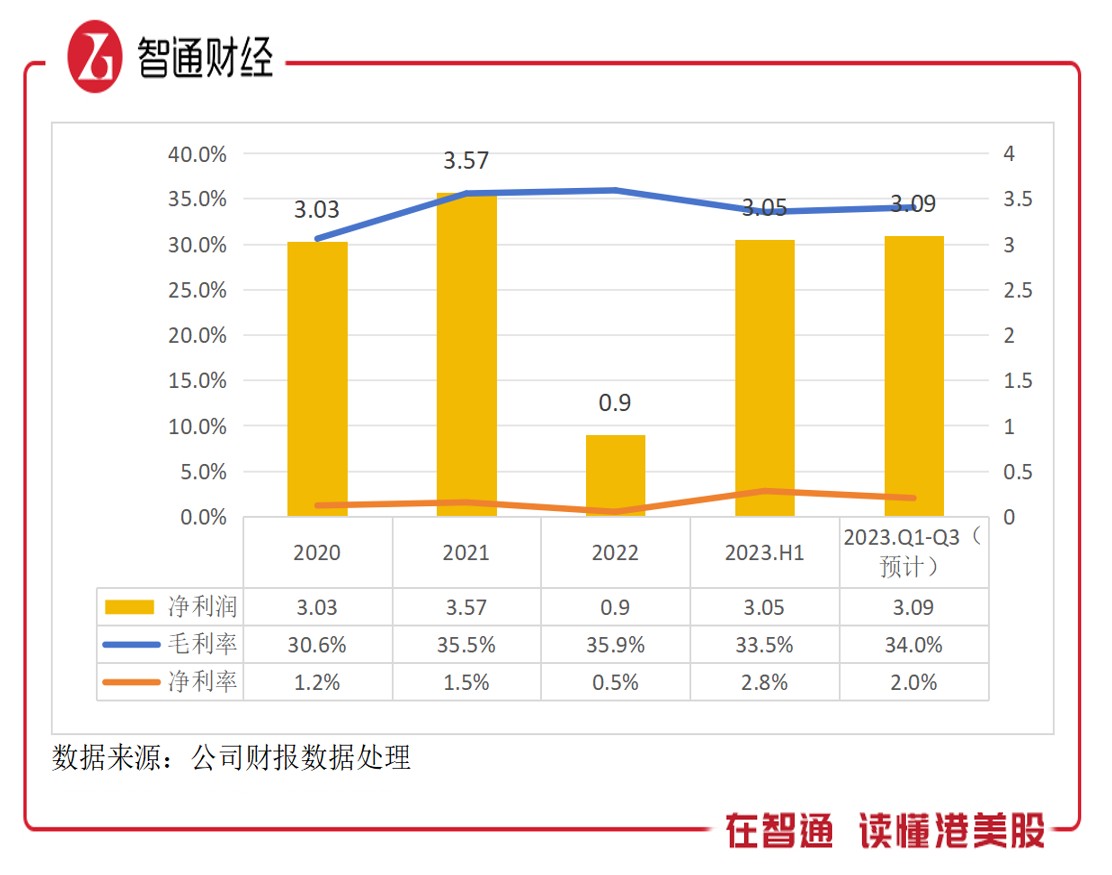 宝胜国际（03813）：Q3增速放缓，低估难解