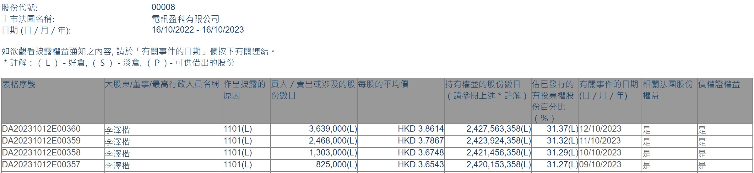 李泽楷连续四日增持电讯盈科(00008)合计823.5万股 持股比例上升至31.37%