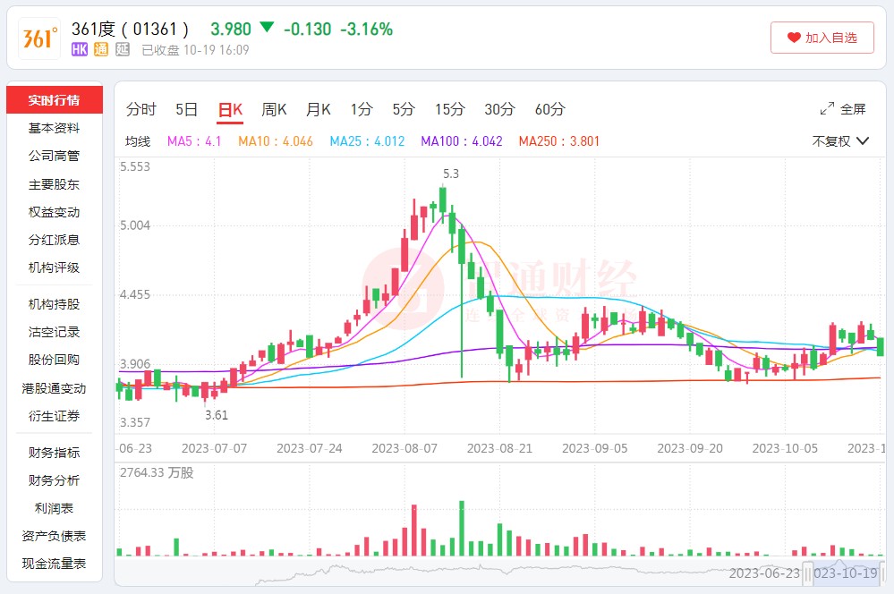 业绩向上、股价向下，361度(01361)能否讲好“价值复苏”的故事?