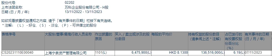 上海宁泉资管增持万科企业(02202)647.59万股 每股作价8.13港元