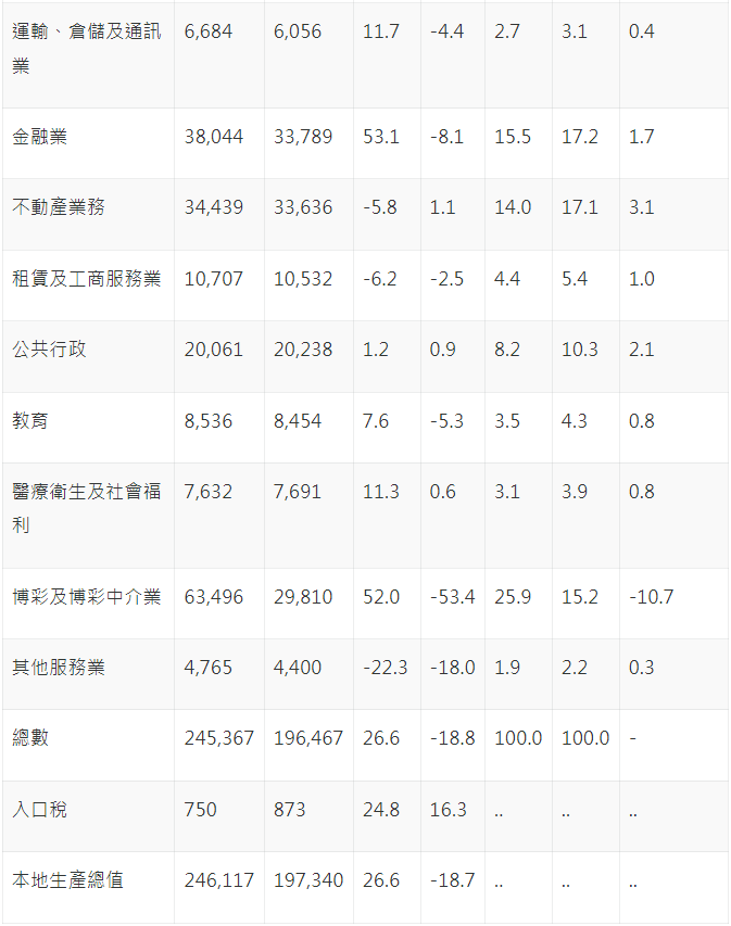 澳门:2022年整体行业增加值总额较2021年实质下跌18