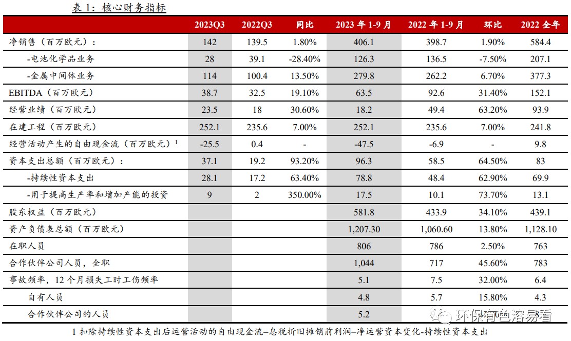 华西证券：TerrafameQ3恢复正向运营业绩 电池化学品产量在全年保持强劲
