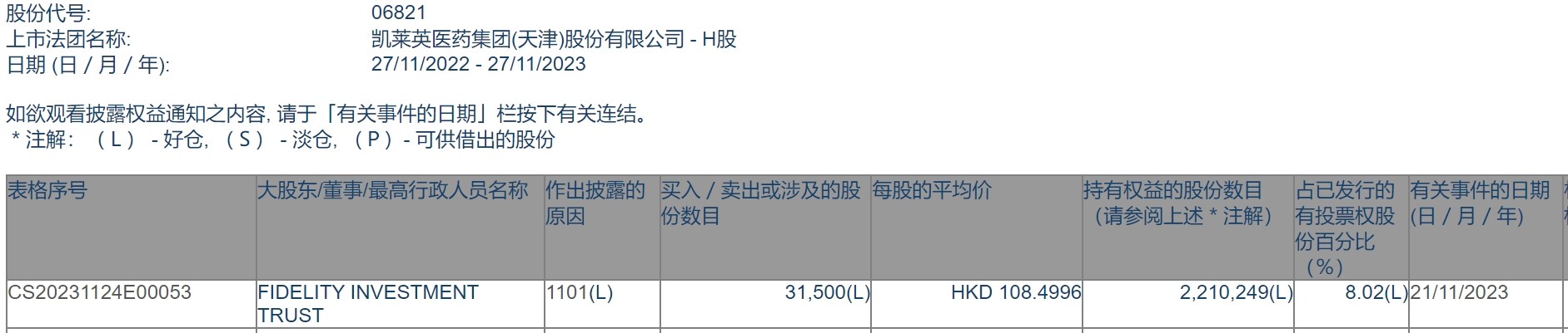FIDELITY INVESTMENT TRUST增持凯莱英(06821)3.15万股 每股作价约108.50港元