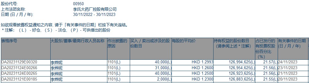 执行董事李烨妮一周内四次增持李氏大药厂(00950) 持股比例增至21.57%