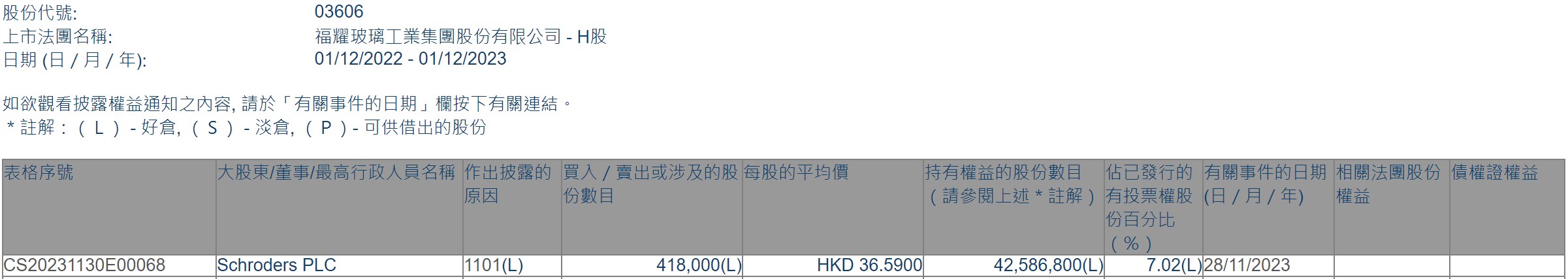 Schroders PLC增持福耀玻璃(03606)41.8万股 每股作价36.59港元