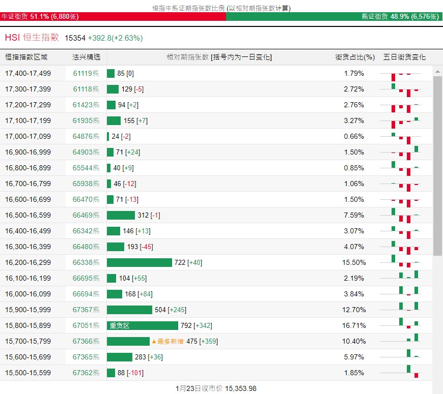 恒指牛熊街货比(51:49)︱1月24日