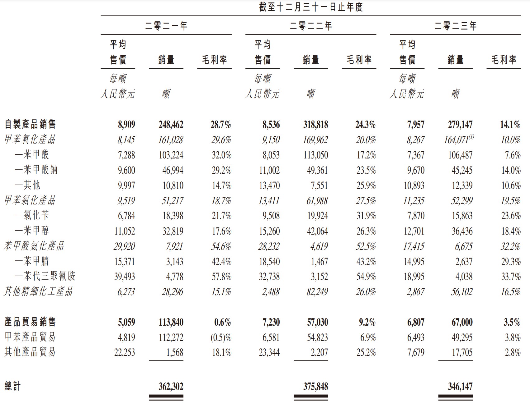 新股消息 | 武汉有机控股三度递表港交所主板 2022年苯甲酸收入占中国市场总收入的59.1%