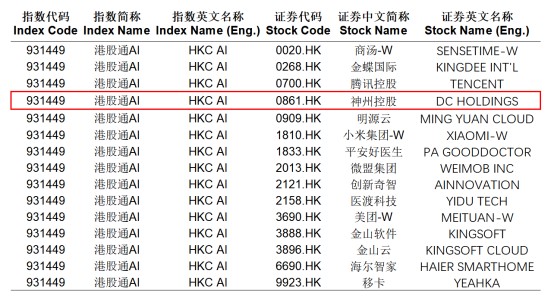 神州控股(00861)入选中证港股通和中证香港人工智能主题指数