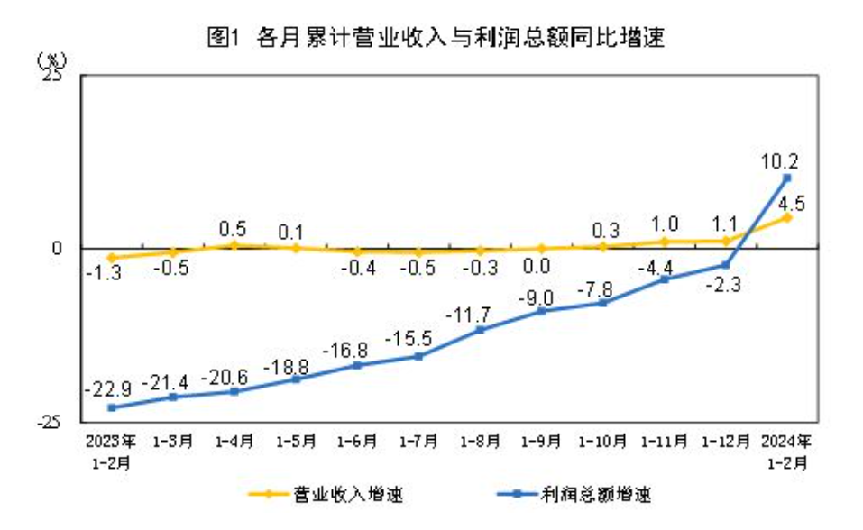 国家统计局:1—2月全国规模以上工业企业利润同比增长102%