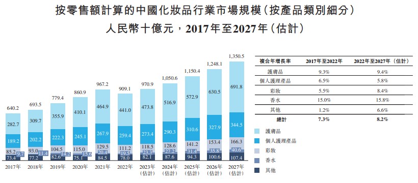 新股消息 | 毛戈平递表港交所主板 是中国市场十大高端美妆集团中唯一的中国公司