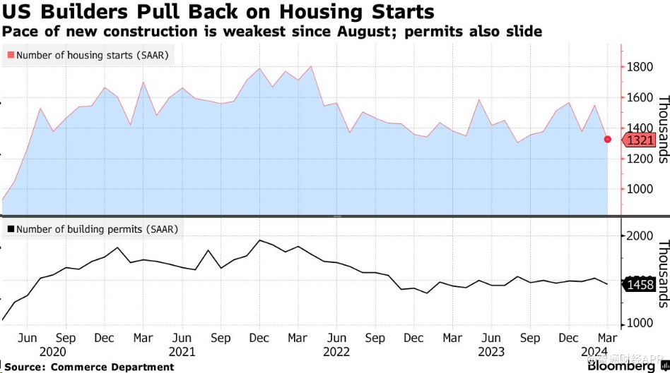 美国2月份新屋开工数增至150.1万套 高于预期