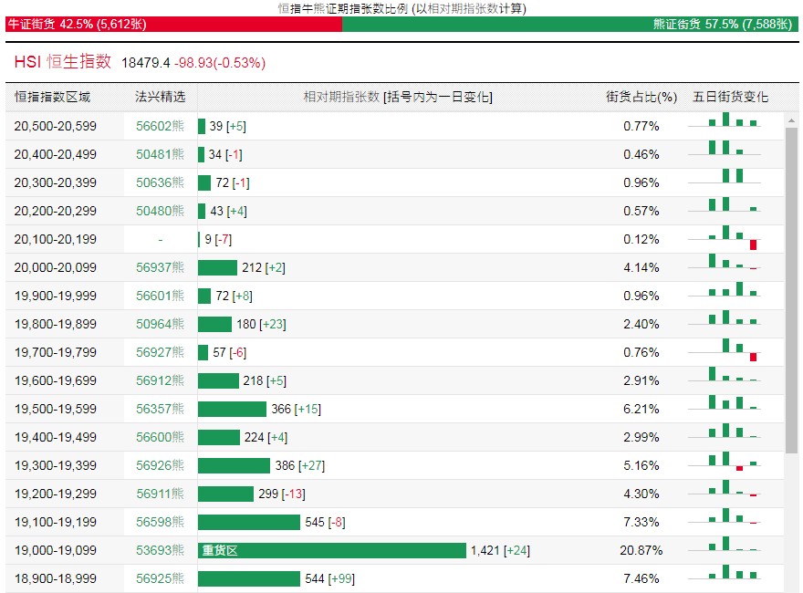 恒指牛熊街货比(42.5:57.5)︱5月8日