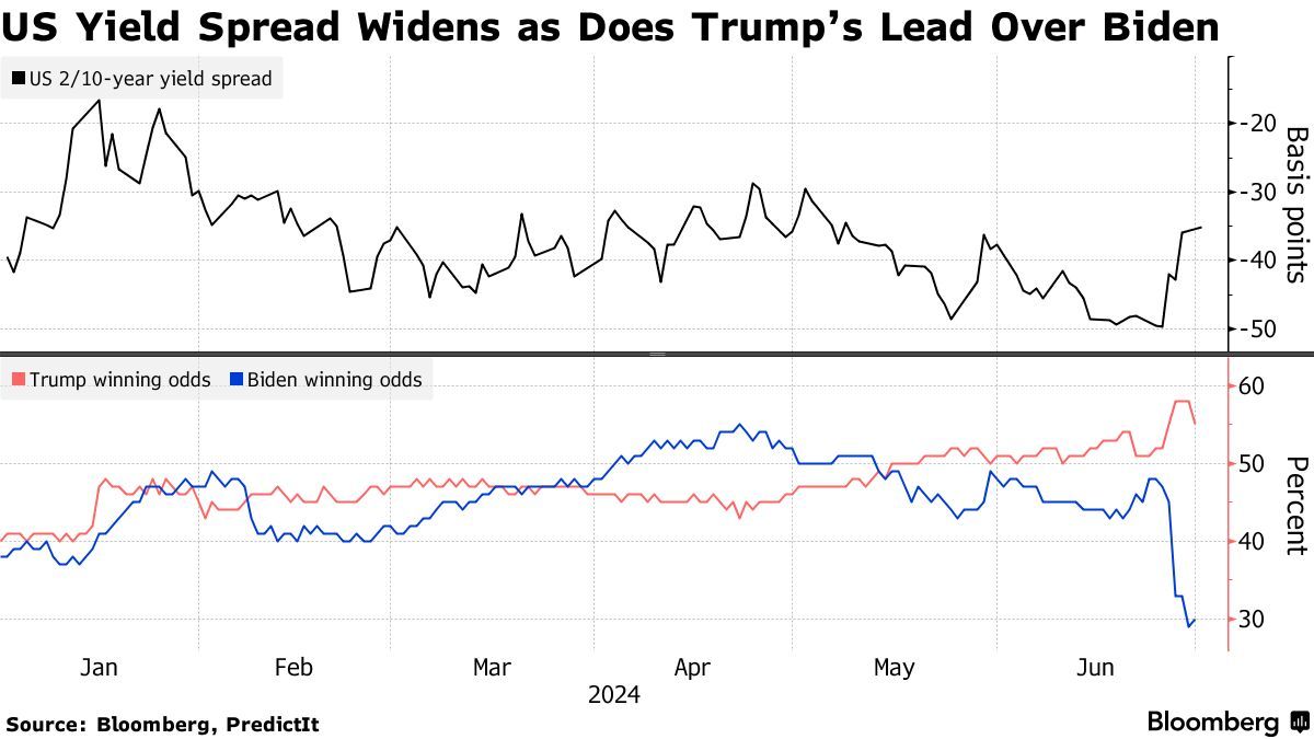 大摩：特朗普胜选前景提振下美债收益率曲线陡化交易吸引力上升
