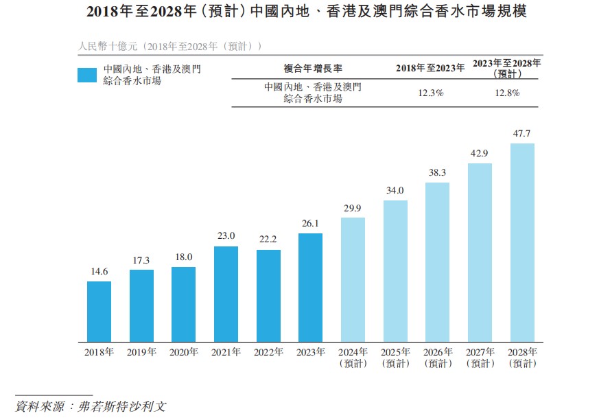 新股前瞻管理63个品牌“香水霸主”颖通控股带着“近虑”IPO