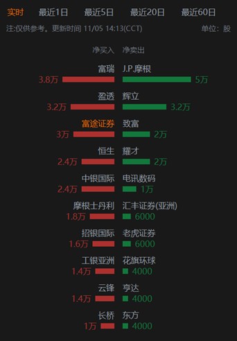 股东多次减持,SPROCOMM INTEL(01401)却上演“疯狂一月”?
