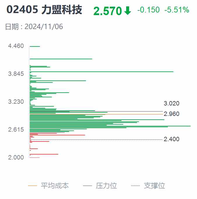 从暴力拉升到迅疾跳水,力盟科技(02405)开盘后一个小时内发生了什么?