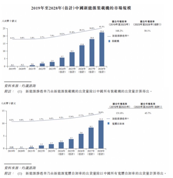 新股前瞻|收入暴增毛利率低至3%,博雷顿踩中风口仍赚不到钱?