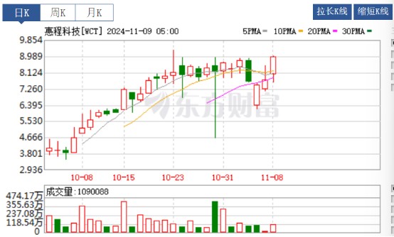 历时一年终上市，惠程科技(WCT.US)如何讲出“小而美”故事？