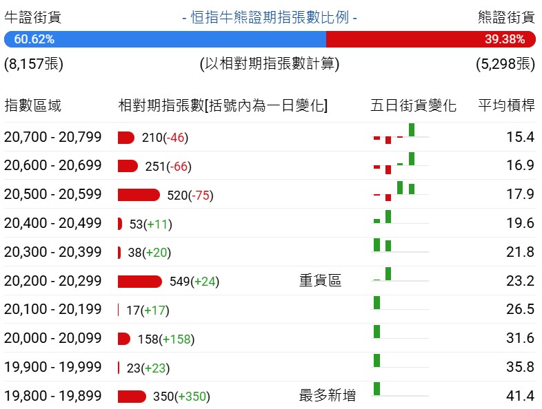 恒指牛熊街货比(61:39)︱11月16日