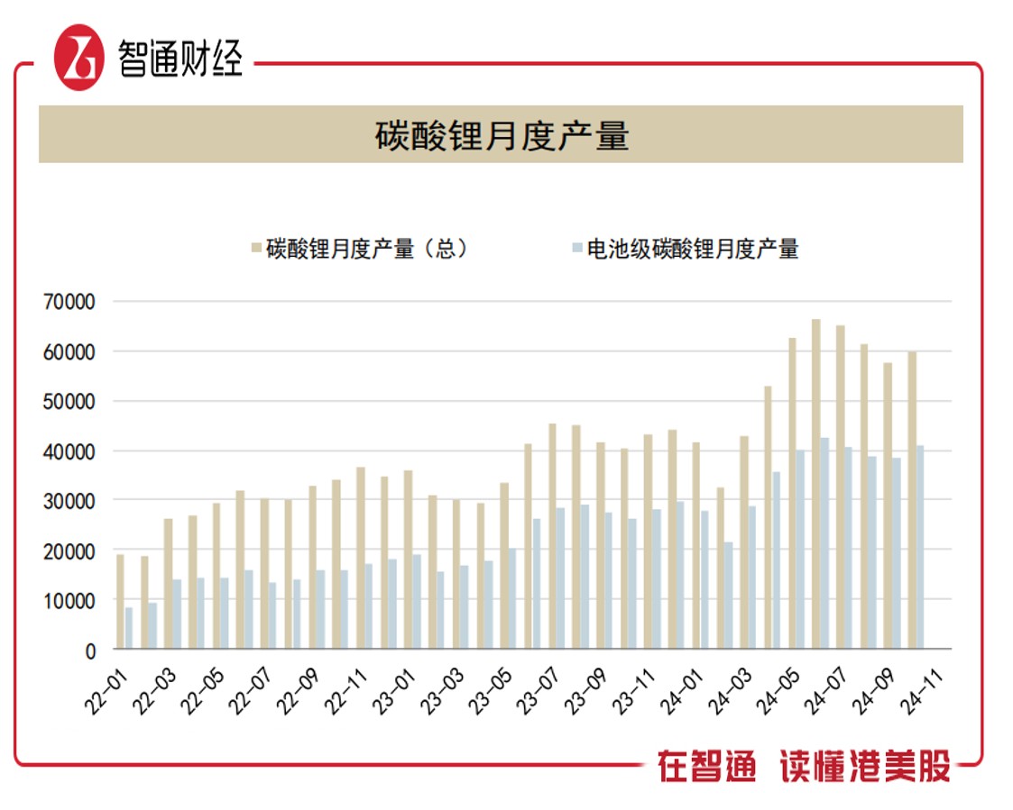 价格震荡难阻供给出清,锂电板块迎来布局机遇