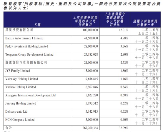 解禁首日大跌超四成,汽车街(02443)股价过山车的背后……