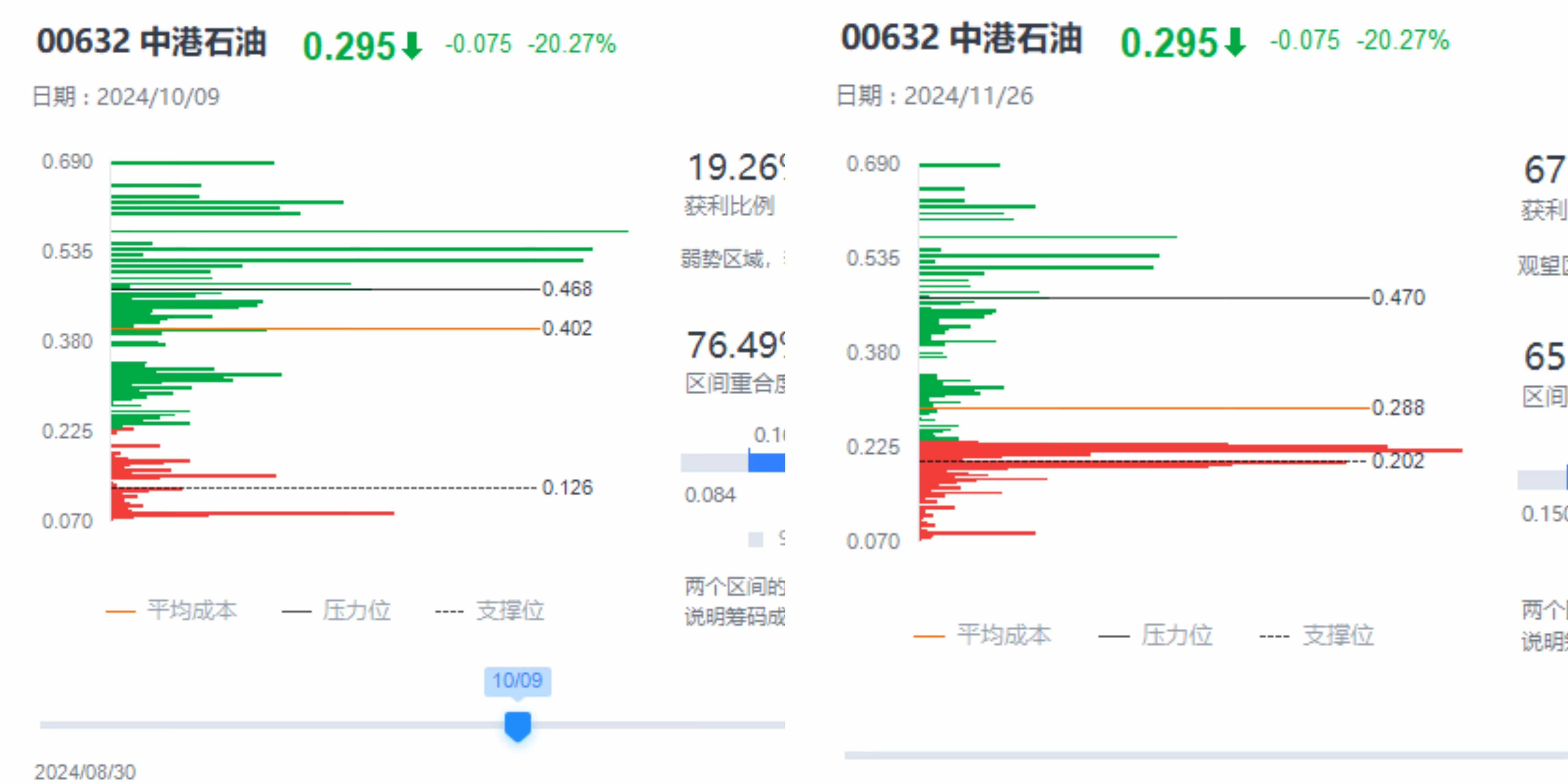 筹码归边游戏?中港石油(00632)暴涨暴跌为哪般?