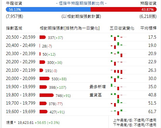 恒指牛熊街货比(56:44)︱11月30日