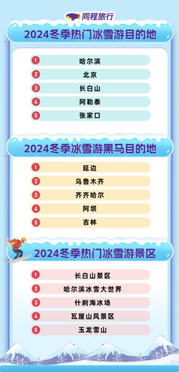 同程旅行(00780)发布2024冬季旅游趋势报告:冰雪旅游热力十足,文化康养持续升温
