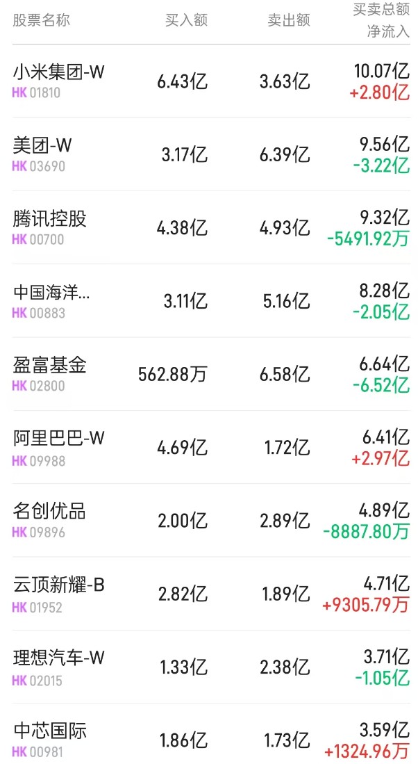 北水动向|北水成交净买入2.95亿 内资加仓云顶新耀(01952)近1亿港元 抛售盈富基金(02800)